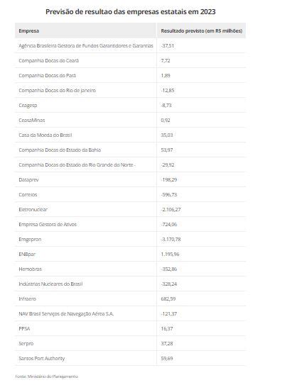 Após oito anos estatais brasileiras devem fechar 2023 rombo de