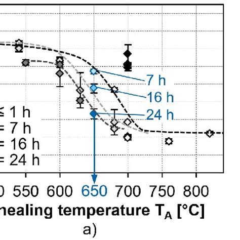 Influence Of Both The Annealing Temperature T A And The Annealing Time