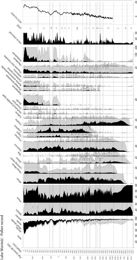 Pollen percentage diagram from Lake Wonieść, based on total terrestrial ... 