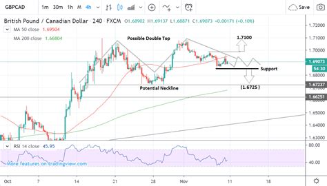 Pound Canadian Dollar Rate Week Ahead Forecast Day Average