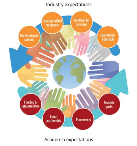 Ways To Nurture Collaboration Between Universities And Industry