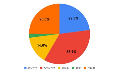 彼女の呼び方どうしてる？2位は「さん付け」229、1位は？おすすめの呼び名＆変更のタイミングも【男性100人に聞いた】 Oggijp