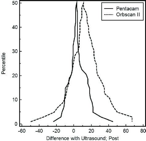 Postoperative Folded Cumulative Distribution Plot Mountain Plot For