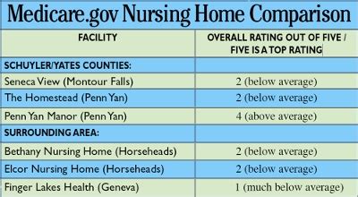 Images Medicare Gov Nursing Home Ratings And Review Alqu Blog