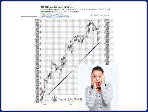 Technical Analysis Point And Figure Patterns SPX S P 500 Large Cap