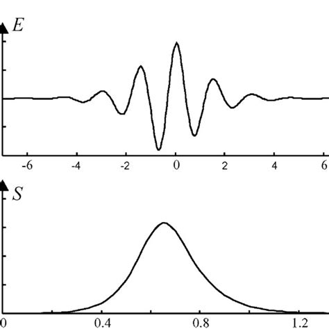 A Pulse Profile And B Spectrum Of The Second Order Soliton Solution