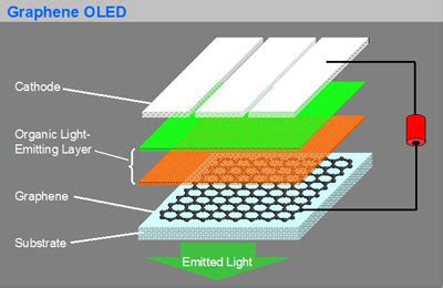 Novel Oled Concept Uses Graphene As Conductor