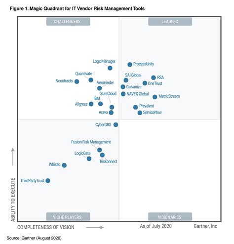 2020 Gartner Magic Quadrant For It Vendor Risk Management Prevalent