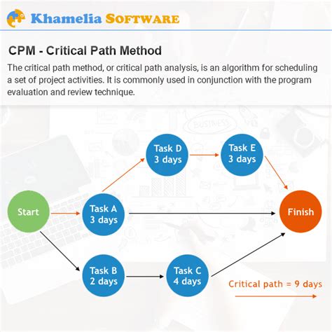 Brilliant Critical Path Chart Template Free Sign Up Sheet Monthly ...