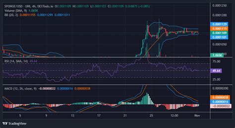 SPONGE USD SPONGE Bullish Traders Anticipating An Upward Price Breakout