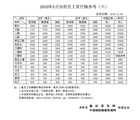 2010年5月份船员工资行情参考（六）航运信息网