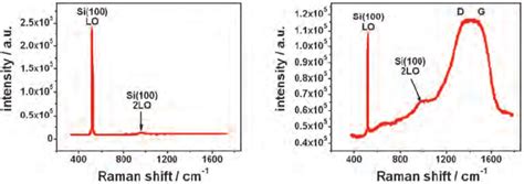 Typical Raman Spectra Of Pecvd Sic X N Y Film Grown At 373 673 K Left Download Scientific