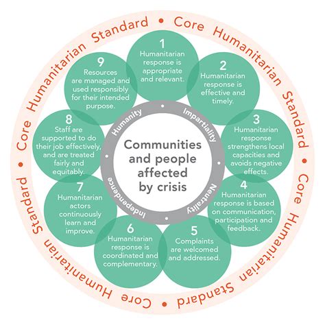 Résumé de CHS La Norme humanitaire fondamentale