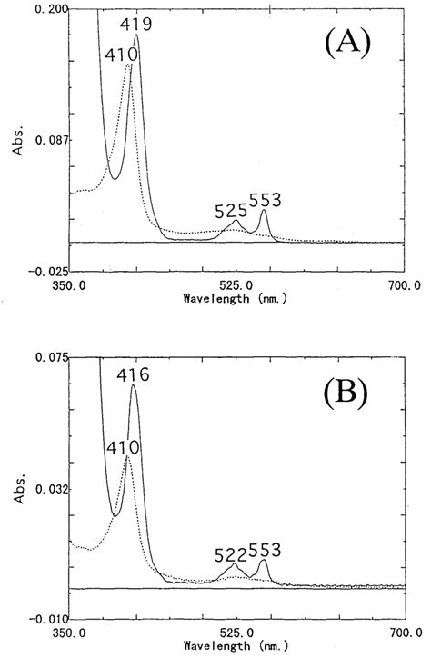 Absorption Spectra Of Cytochromes C A A And C B B From S Violacea