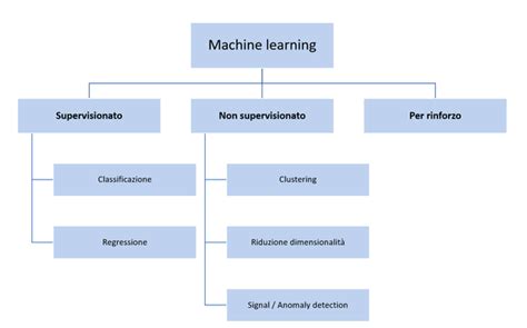 Cos è il Machine Learning Definizione ed Esempi Pratici