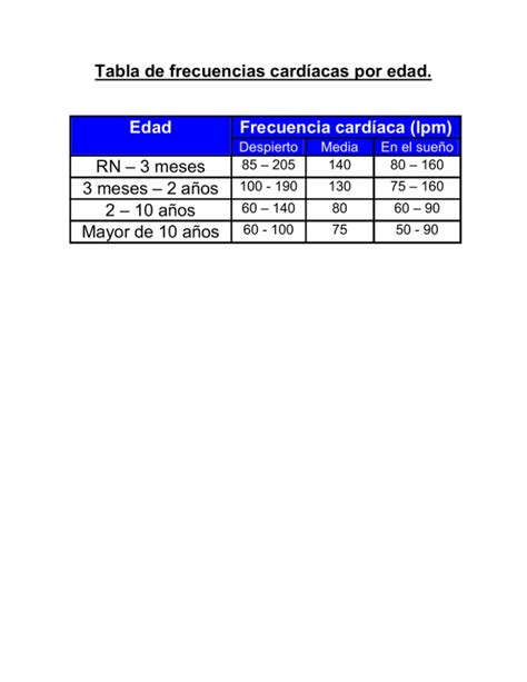 Tabla De Frecuencias Cardíacas Por Edad Frecuencia Cardíaca Lpm