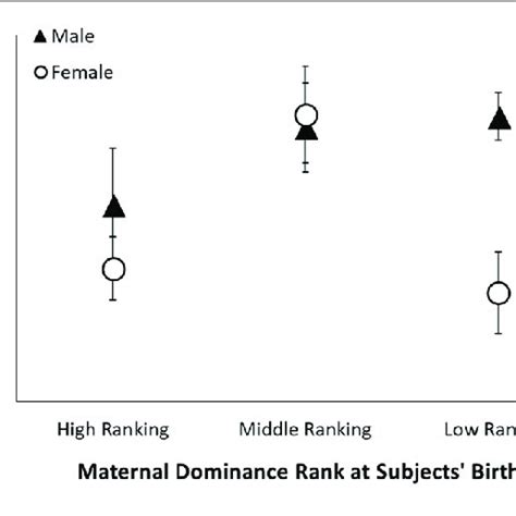 Sexual Dimorphism In Rhesus Monkeys 2d4d Ratio The Figure Shows