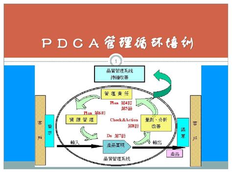 Pdca循环管理word文档在线阅读与下载无忧文档