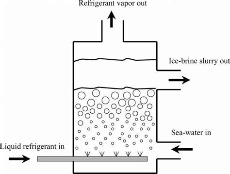 Schematic Diagram Of A Direct Freezing Unit 118 Download Scientific Diagram