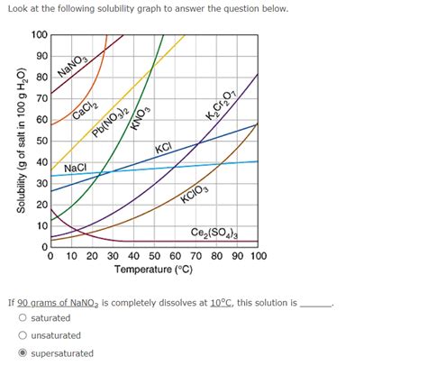 Solved Look At The Following Solubility Graph To Answer The