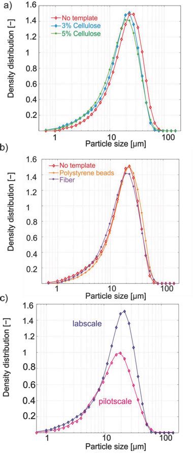 Volume Based Particle Size Frequency Distributions Psds Of Dense