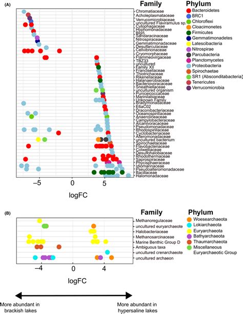 LogFC Pairwise Comparison Between A Bacterial And B Archaeal