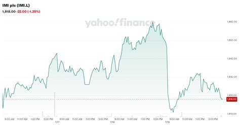 imi plc imil stock price news quote history yahoo finance