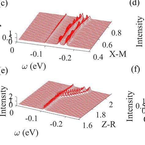 Color Online ARPES Intensity In Arbitary Units Spectra Along The