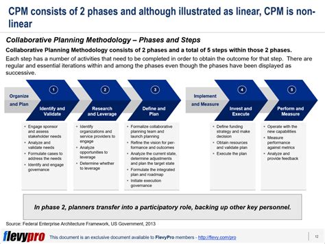 Federal Enterprise Architecture Framework Feaf Collaborative