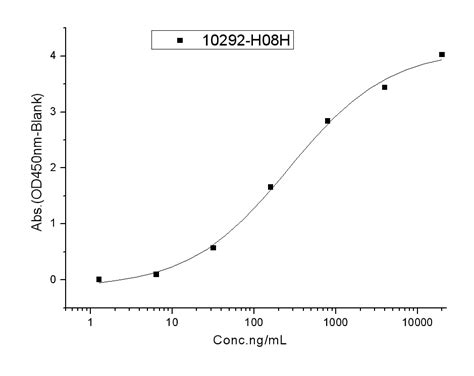 Recombinant Human Pd L B Dc Protein H H Sino Biological