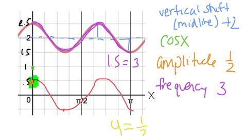 Writing Trig Equations Youtube