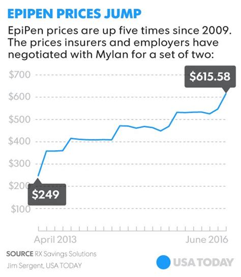 Massive Price Increases On Epipens Raise Alarm