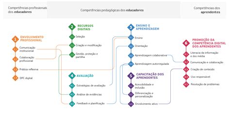 Conheça O Quadro Europeu De Competência Digital Para Educadores