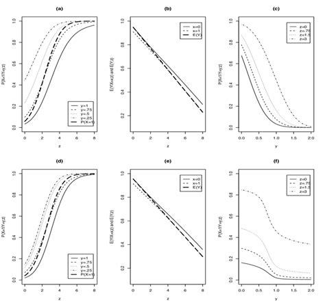 Plots Of A And D P X Ij 1 Y Ij Y As Function Of Dose Z B And Download Scientific