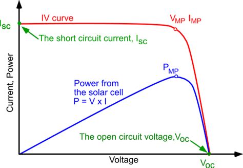 Panneau solaire photovoltaïque les caractéristiques essentielles