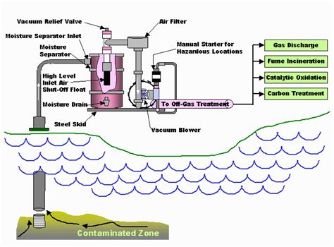 Soil Vapour Extraction Bioremediation