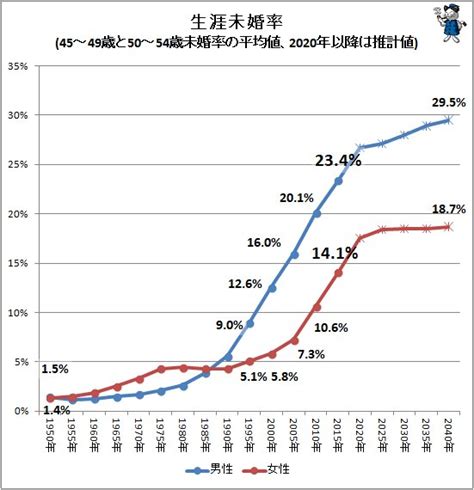 男性23 4％、女性14 1％生涯未婚率の現状と今後 2019年公開版 （不破雷蔵） エキスパート Yahoo ニュース