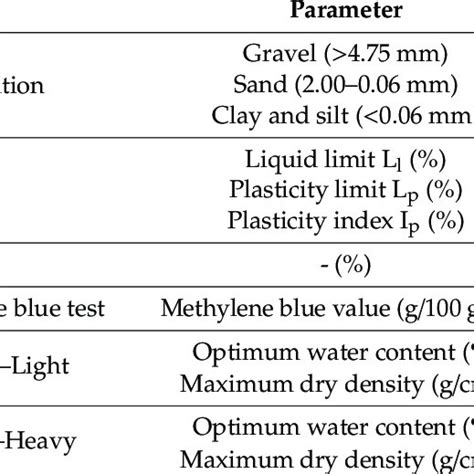 Particle Size Distribution And Atterberg Limits Of The Soil Used