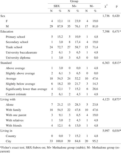 Socio Demographic Data Download Table