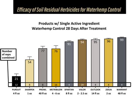 Which Residual Herbicide Should I Use for Waterhemp Control in Soybeans? – Purdue Weed Science