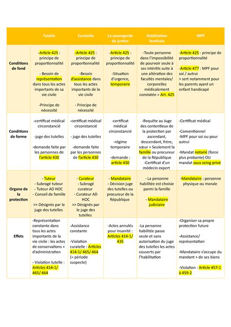 Tableau de synthèse mesures de protection majeurs protégés Tutelle