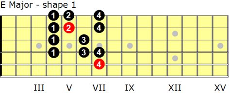 E Major Scales For Guitar