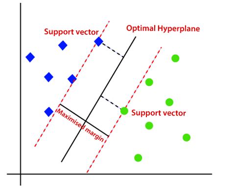 Support Vector Machine Svm Algorithm