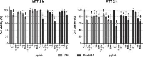 Cell Viability Evaluated By Mtt Assay In Pbl And Raw2647 After 2