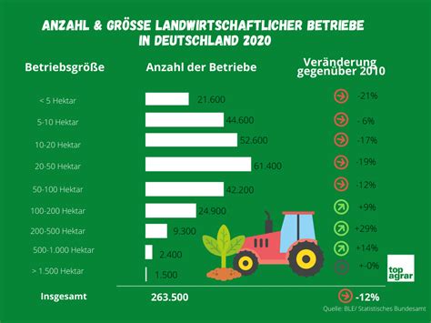 Starker Strukturwandel Immer Weniger Landwirtschaftliche Betriebe