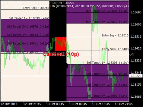 3 Tier London Breakout ⋆ Top Mt4 Indicators Mq4 Or Ex4 ⋆ Best