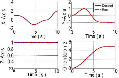 Trajectory Tracking In Cartesian Space X Axis Yaxis Z Axis And