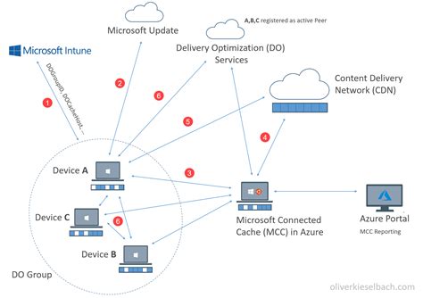 Delivery Optimization With Intune And Microsoft Connected Cache Mcc