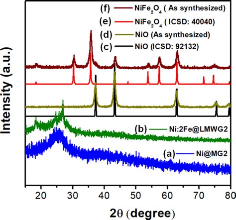 Powder X Ray Diffraction Patterns Of A Nimg2 Xerogel B Nife 2 O 4 Download Scientific