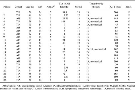 Table From Safety Of Thrombolytic Therapy For Acute Ischemic Stroke